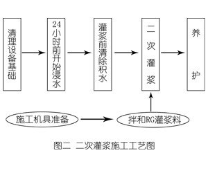 广华办事处灌浆料施工工艺—文字完整版